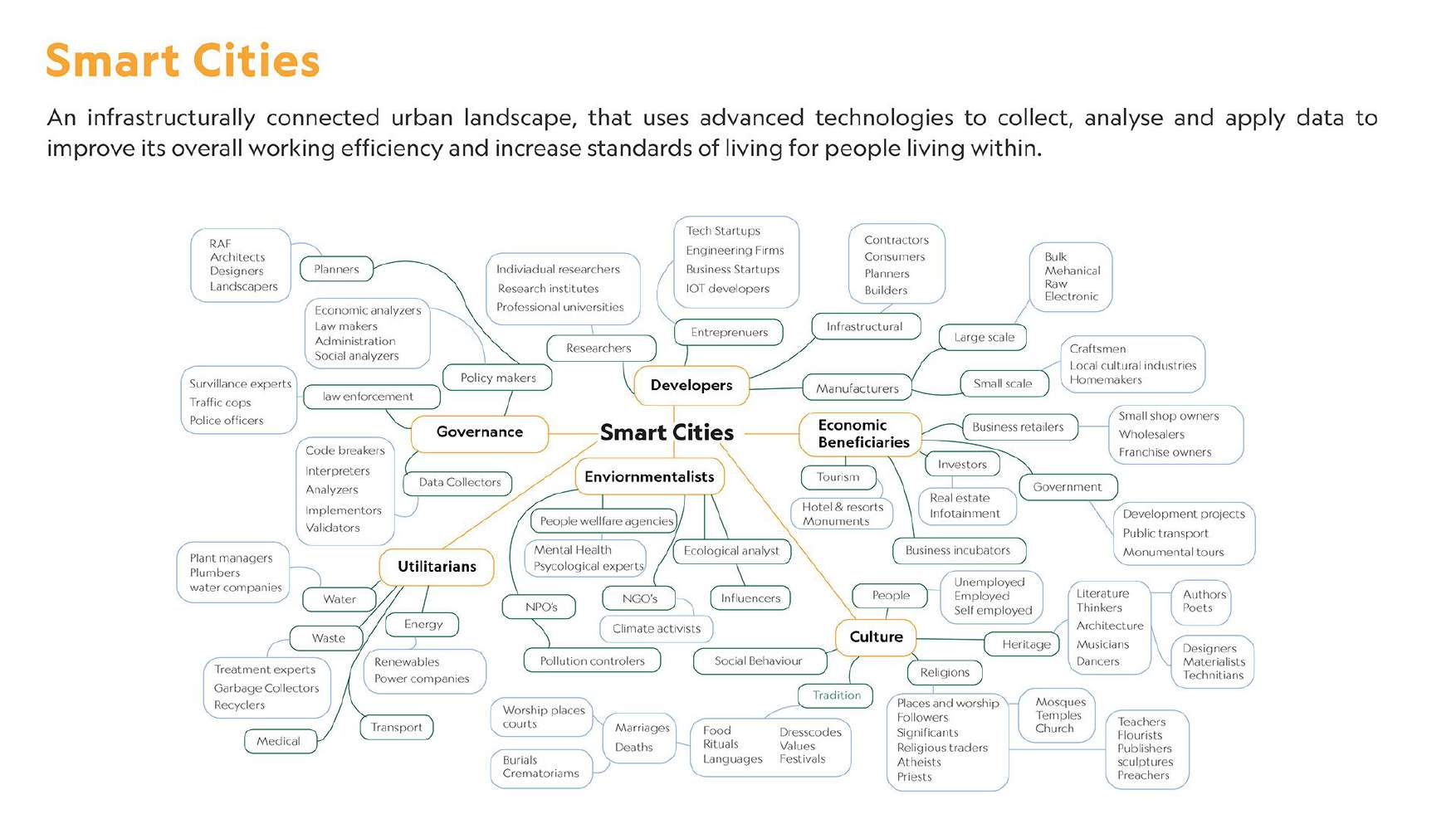 Stakeholder map of a smart city ecosystem — governance, developers, environmentalists, economic beneficiaries, utilitarians, and culture