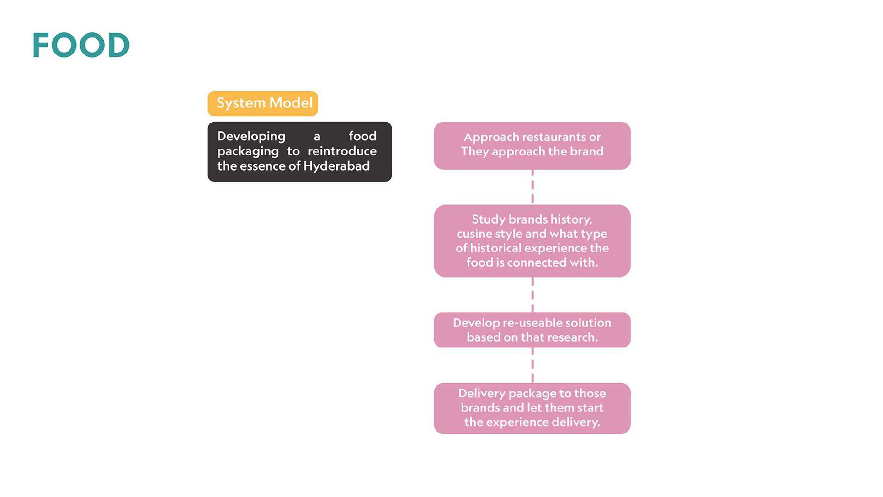 System of solutions diagram — architectural nostalgia, experiential dining, experiencing tourism, and visual identity, all tied to Creation of Indian Contexted Identity